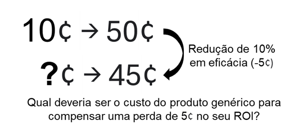 Custo de usar um produto genérico