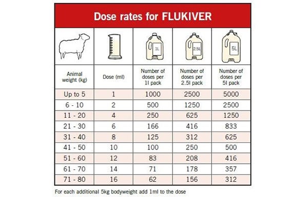 Flukiver Oral Suspension for Sheep Dosage chart. For each additional 5kg bodyweight, add 1ml to the dose.