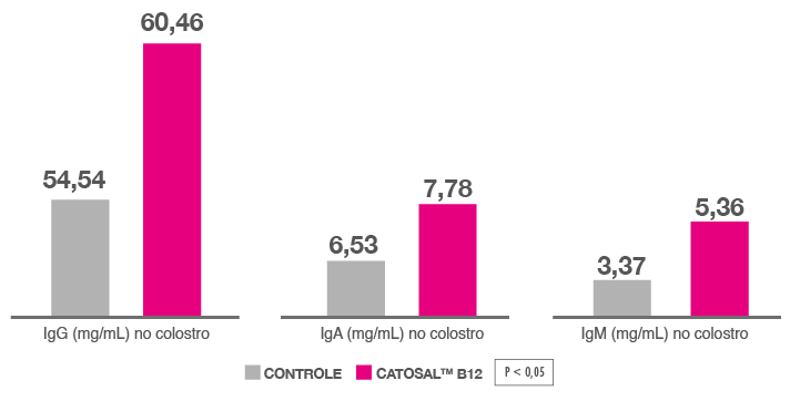 Gráfico Catosal B12 3 Momentos