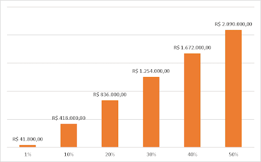 Gráfico mostrando a estimativa de valor do gado perdido em diferentes taxas de mortalidade, em um lote de mil bois magros