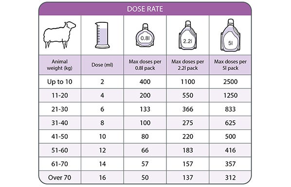 Dose chart for Rycoben SC for treating worms in sheep