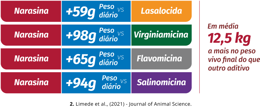 Estudo comparativo de desempenho a pasto com Narasina WEB