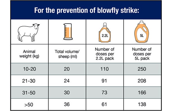 Dose chart for CLiK Extra for blowfly strike prevention in sheep
