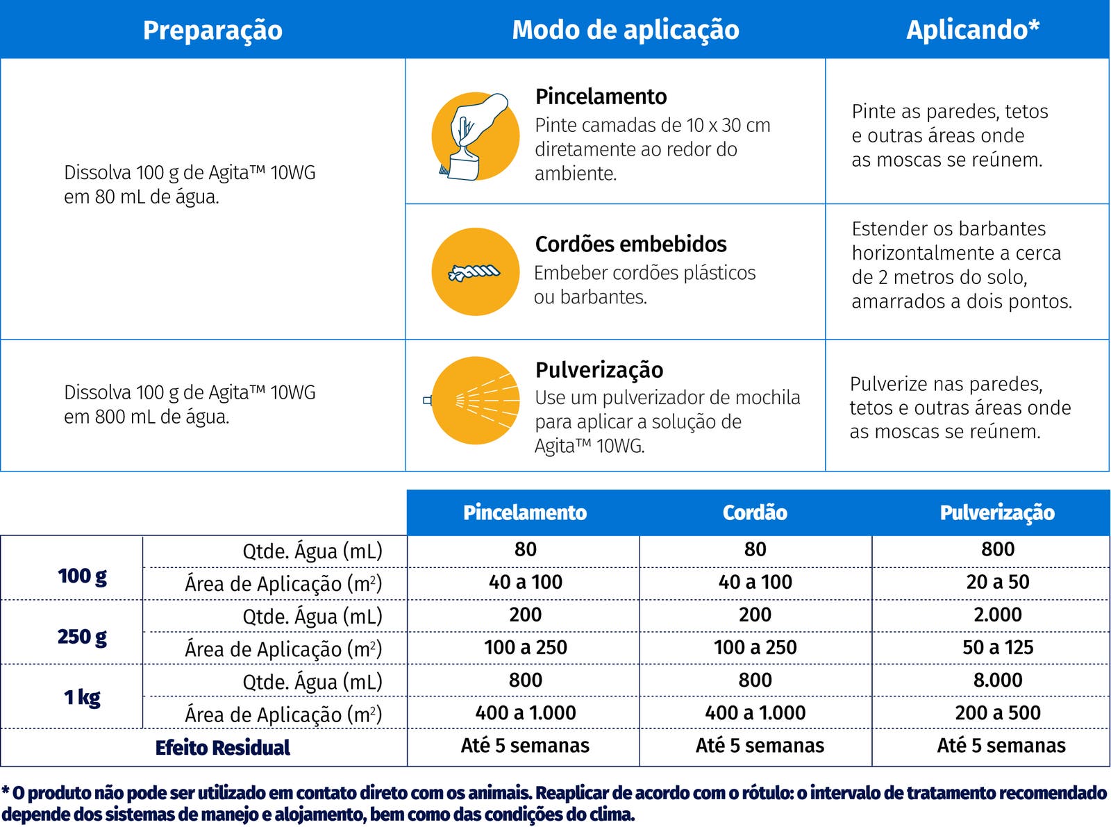 Tabela de administração do Agita