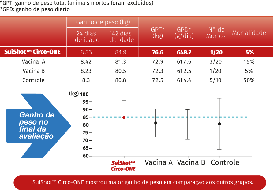 SuiShot™ Circo-ONE mostrou maior ganho de peso em comparação aos outros grupos.