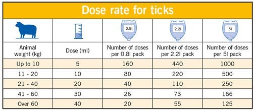 Dose table for Crovect when treating for ticks