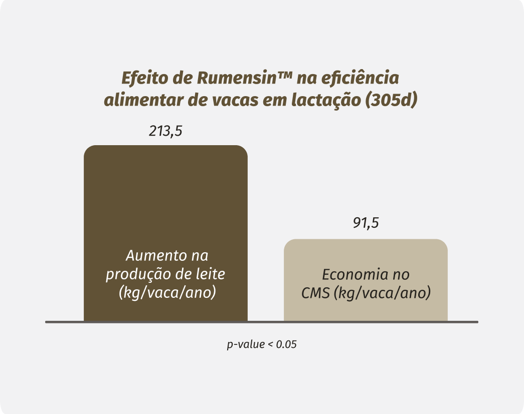 Efeito de Rumensin™ na eficiência alimentar de vacas em lactação - WEB