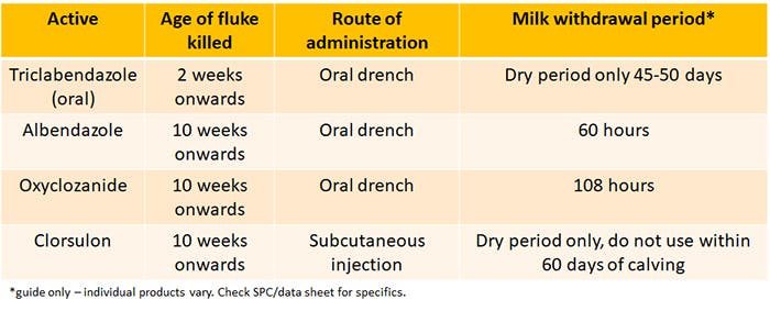 Actives for treating worms in dairy cows