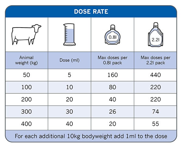 Combinex Cattle dosage chart