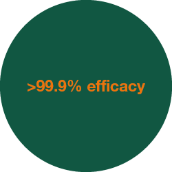 Zolvix Plus has >99.9% efficacy