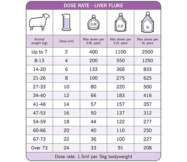 Dose chart for Rycoben SC for treating liver fluke in sheep