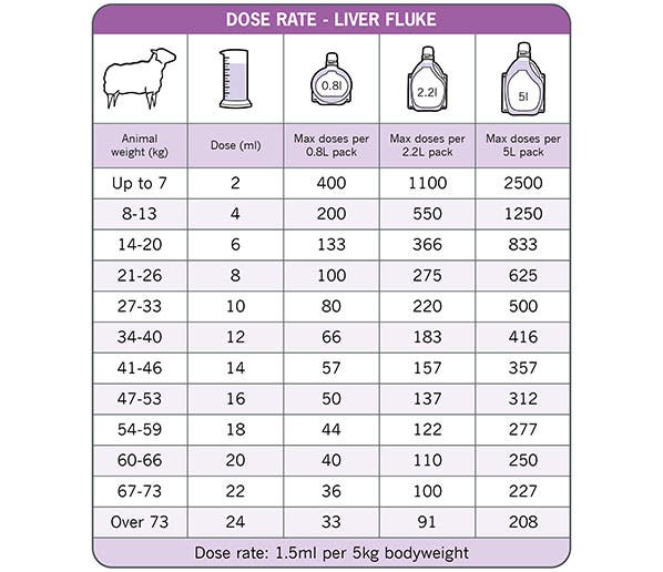 Dose chart for Rycoben SC for treating liver fluke in sheep