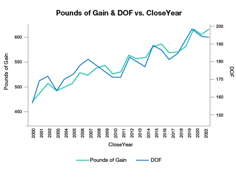 Pounds of Gain & DOF vs. CloseYear Graph