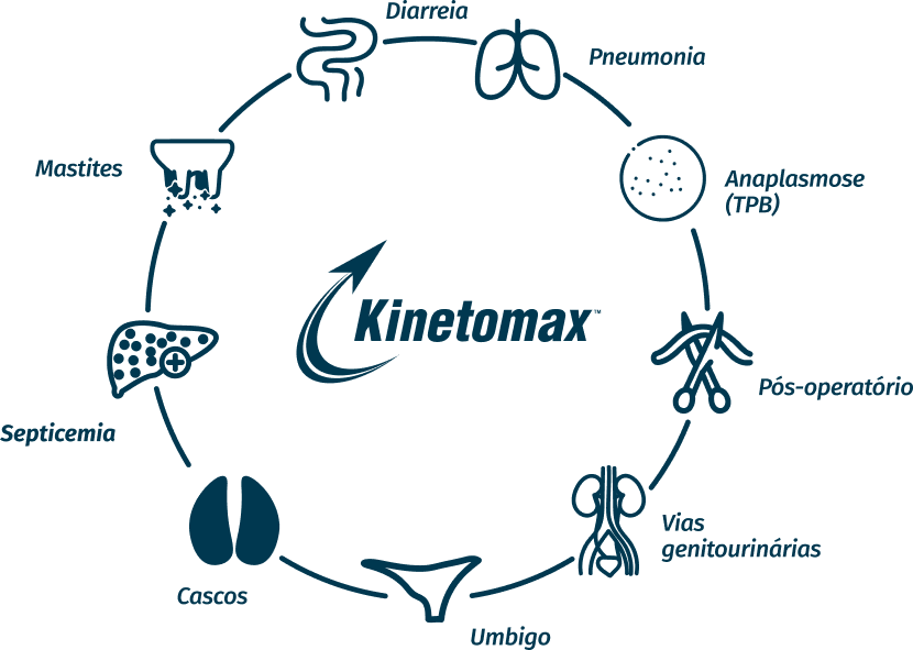 Ciclo Kinetomax™: Diarreia, Pneumonia, Anaplasmose (TPB), Pós-operatório, Vias genitourinárias, Umbigo, Cascos, Septicemia, Mastites