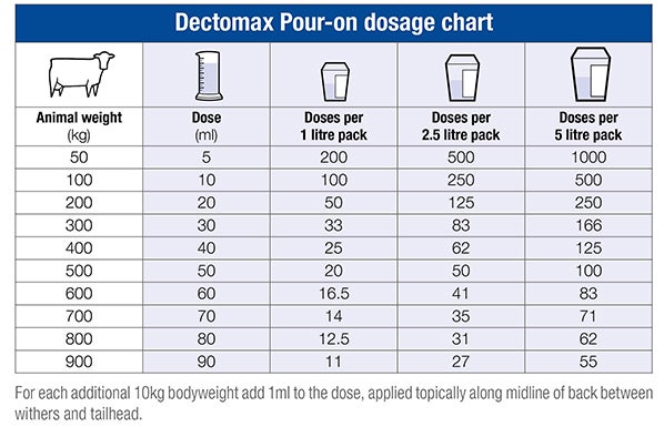 Dectomax Pour On dosage chart