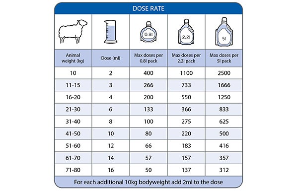 Dose table for Combinex for Sheep