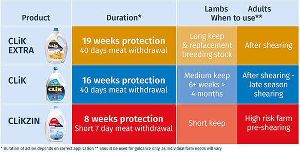 Blowfly control options with CLiK products