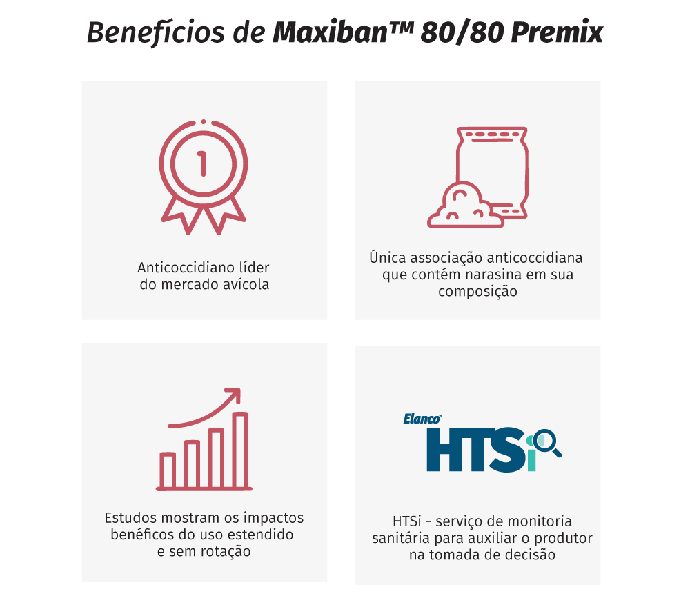 Benefícios do Maxiban 80/80 Premix Elanco