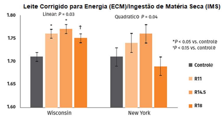 Efeitos do Rumensin em Dietas de Alta Tecnologia grafico 1