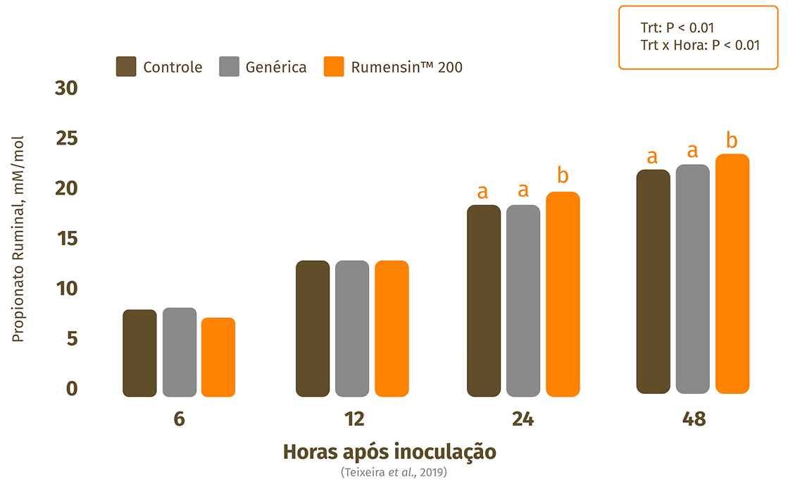 Diferenciais in vitro – Propionato