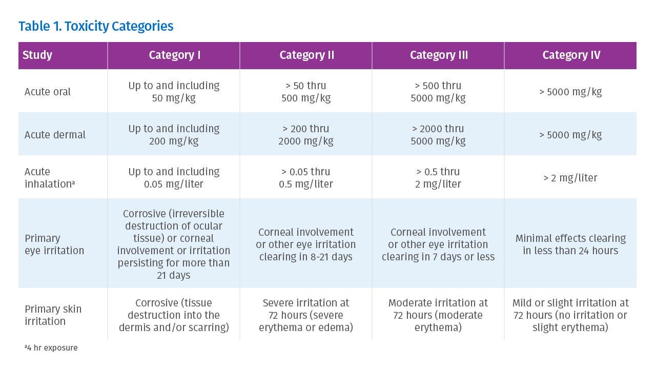 Elanco Table