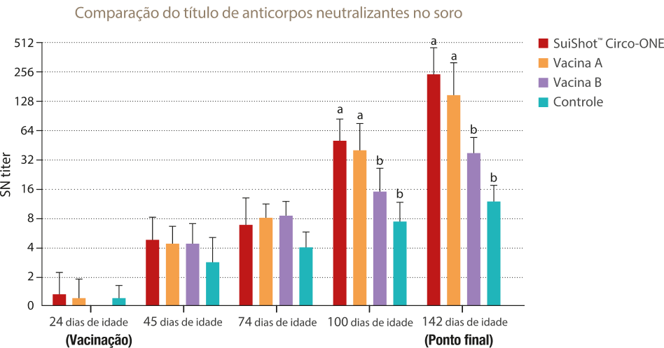 Comparação do titulo de anticorpos neutralizantes no soro