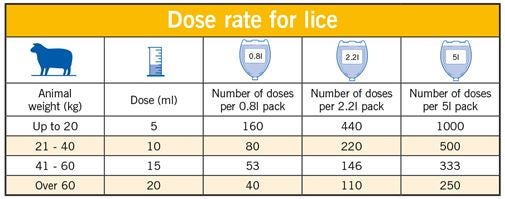 Dose table for Crovect when treating for lice