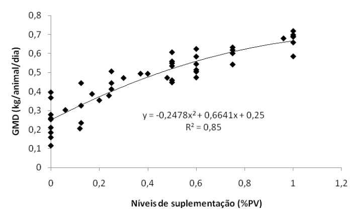 Gráfico demonstrando o ganho médio diário em função de níveis de suplementação no período da seca. 