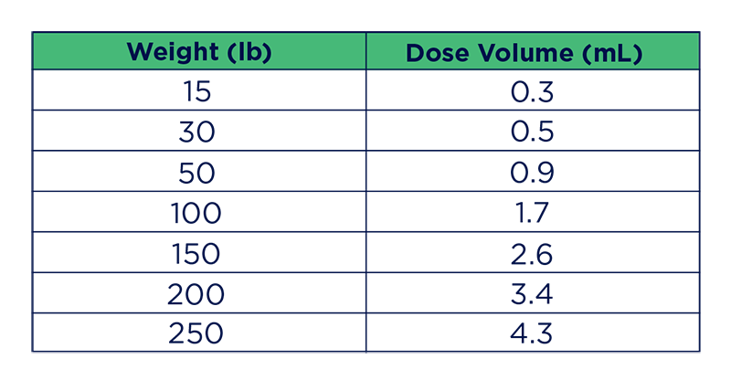 Pradalex dosage guide with weight and proper dose volume 