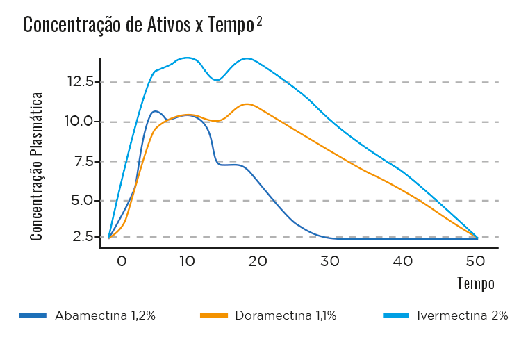 Gráfico de ativos no Ezatect Abamectina Doramectina Ivermectina