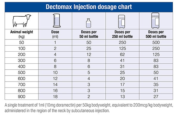 Dose table for Dectomax Injection for Cattle