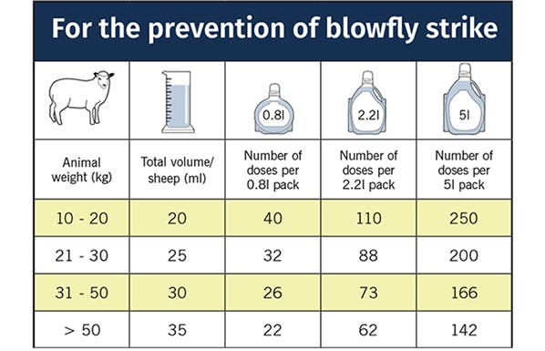 Dosage chart for CLiK Pour On for blowfly control in sheep