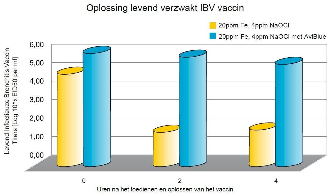 Grafiek IBV vaccin; horizontale as: aantal uur na toedienen, verticale as: vaccin toediening (ml)