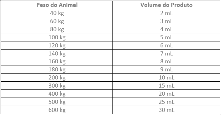 Tabela de Dosagem por Peso (kg/mL) de Ganaseg