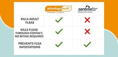 flea treatment comparison chart of Advantage Multi vs Sentinel