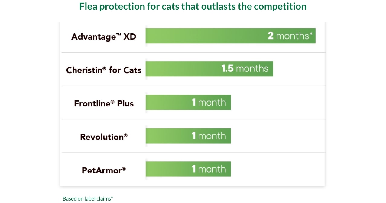  Duration of Advantage™ XD vs Cheristin® for cats, frontline ® plus, Revolution ® and Petarmor ® plus.