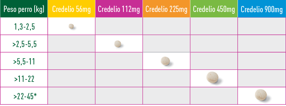 Tabla de dosis para Credelio 