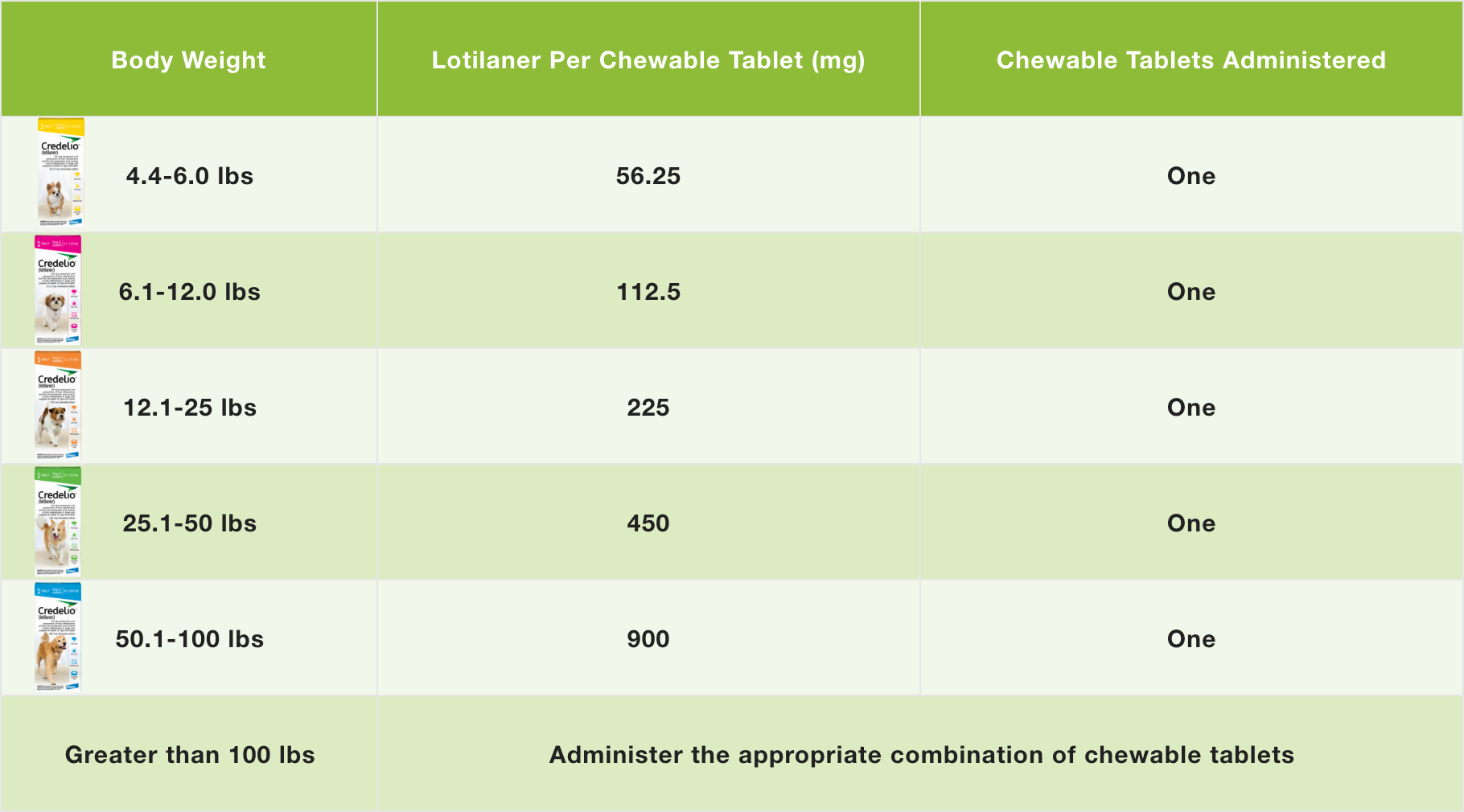 Credelio dosage chart by dog weight 