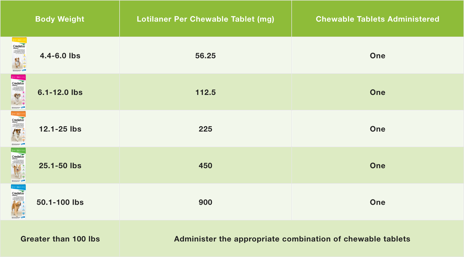 Credelio dosage chart by dog weight
