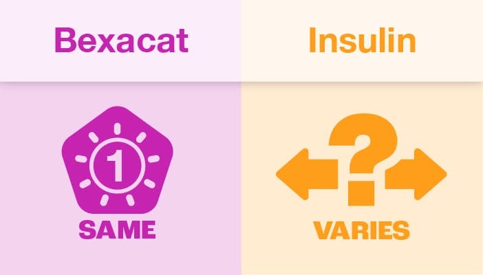 Bexacat one tablet guarantee compared to insulin variable dosage comparison
