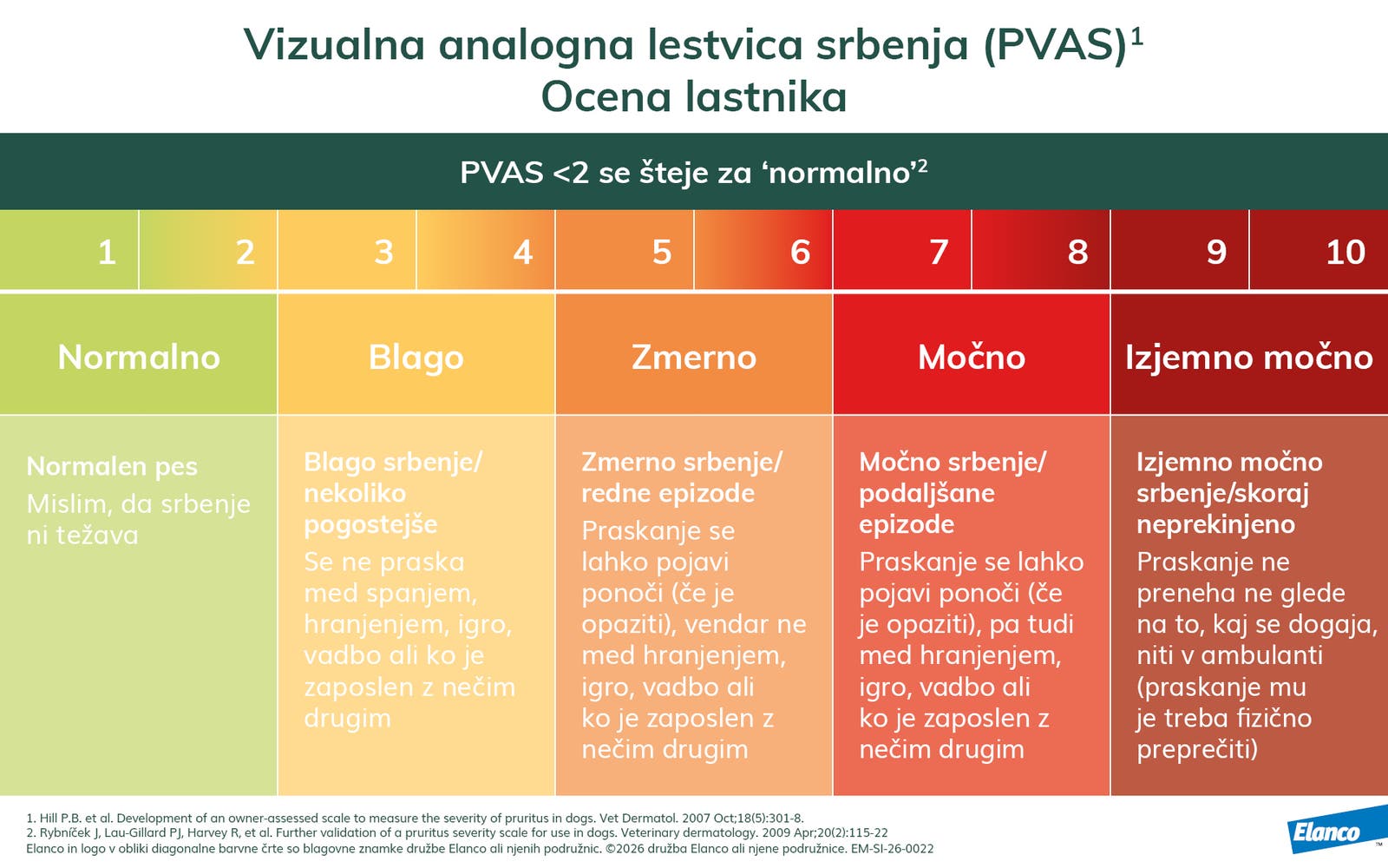 Grafični prikaz PVAS lestvice za oceno srbeža pri psih