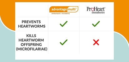 heartworm treatment comparison chart of Advantage Multi vs ProHeart