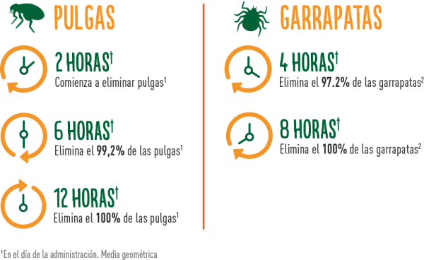 Beneficios de Credelio