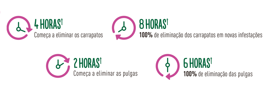 Início de ação contra pulgas em 2h com 100% de eliminação em 6h. Para novas infestações 100% de eliminação em 4h. 