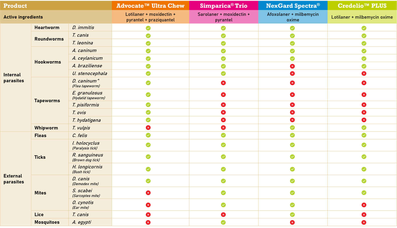 See how Advocate Ultra Chew compares to NexGard SPECTRA® and Simparica® Trio.