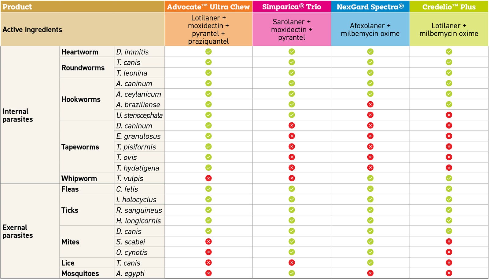 Comparison Chart: Advocate Ultra Chew compared to Nexgard Spectra and Simparica Trio