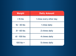 Pet Protect Hip and Joint Supplement Dosing by Weight chart for dogs