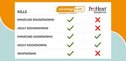 intestinal worms treatment comparison chart of Advantage Multi vs ProHeart