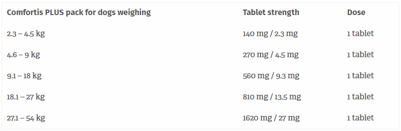 Comfortis Plus table