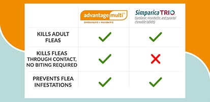flea treatment comparison chart of Advantage Multi vs Simparica Trio